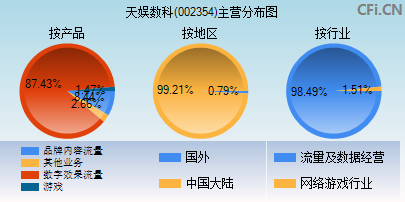 002354主营分布图