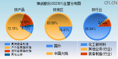 002361主营分布图 002361主营分布图