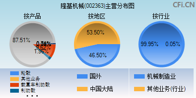 002363主营分布图