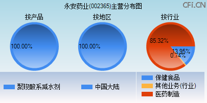 002365主营分布图 002365主营分布图