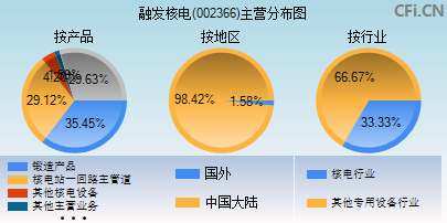 002366主营分布图 002366主营分布图