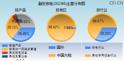 002366主营分布图