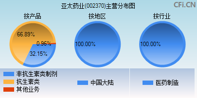 002370主营分布图 002370主营分布图