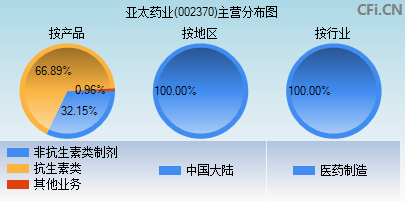 002370主营分布图