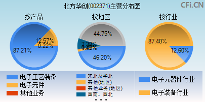 002371主营分布图