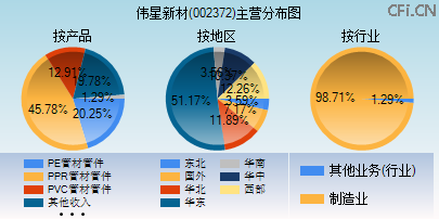 002372主营分布图 002372主营分布图