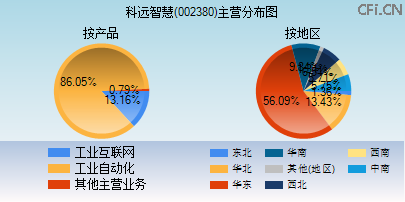 002380主营分布图