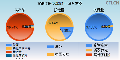 002381主营分布图