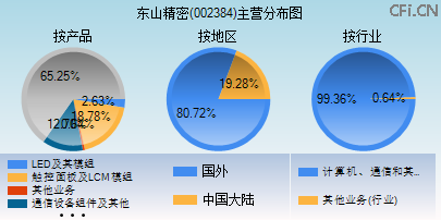 002384主营分布图 002384主营分布图