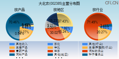 002385主营分布图 002385主营分布图