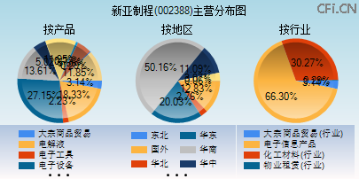 002388主营分布图 002388主营分布图