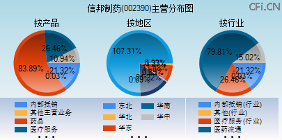 002390主营分布图 002390主营分布图