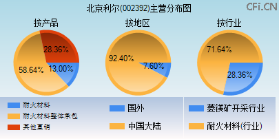 002392主营分布图 002392主营分布图