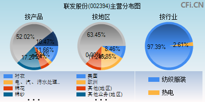 002394主营分布图