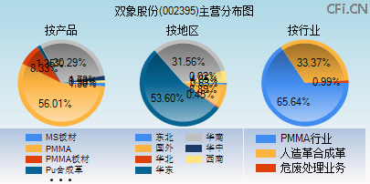 002395主营分布图