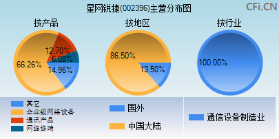 002396主营分布图