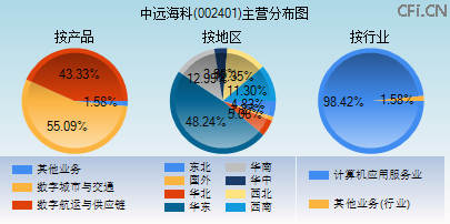 002401主营分布图