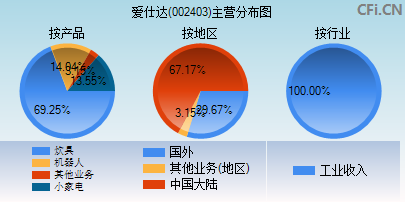 002403主营分布图 002403主营分布图