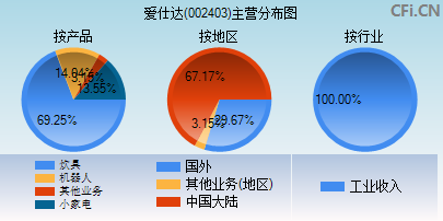 002403主营分布图