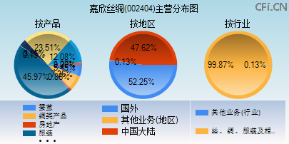 002404主营分布图 002404主营分布图