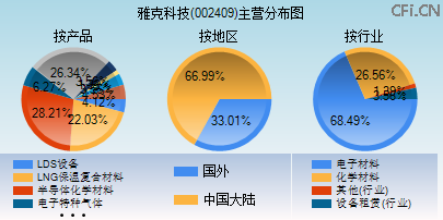 002409主营分布图 002409主营分布图