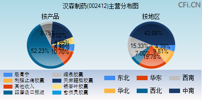 002412主营分布图