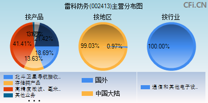 002413主营分布图