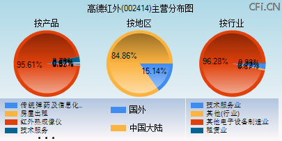 002414主营分布图