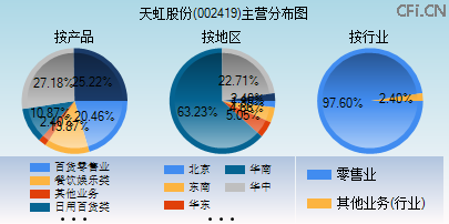 002419主营分布图