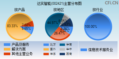 002421主营分布图