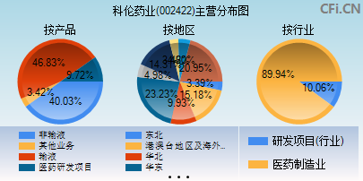 002422主营分布图