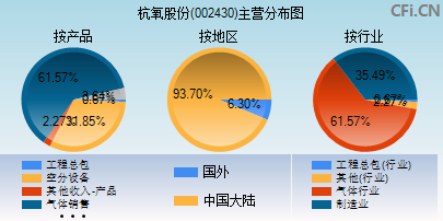 002430主营分布图