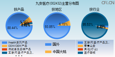 002432主营分布图 002432主营分布图