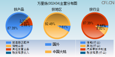 002434主营分布图