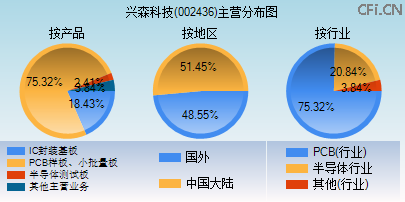 002436主营分布图