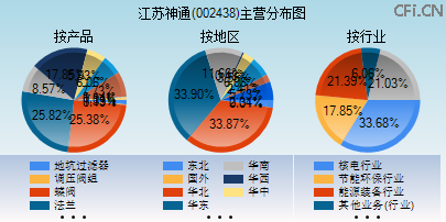 002438主营分布图