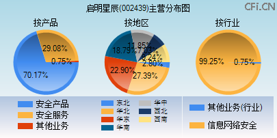 002439主营分布图