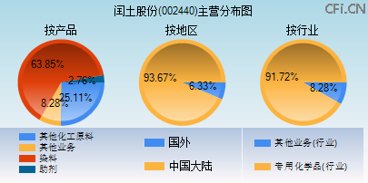 002440主营分布图