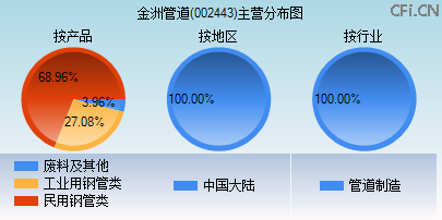 002443主营分布图