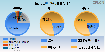 002449主营分布图 002449主营分布图