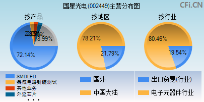 002449主营分布图