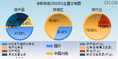 002453主营分布图