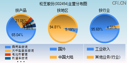 002454主营分布图 002454主营分布图