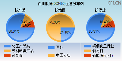 002455主营分布图 002455主营分布图