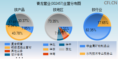 002457主营分布图