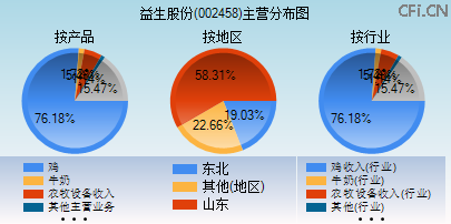 002458主营分布图