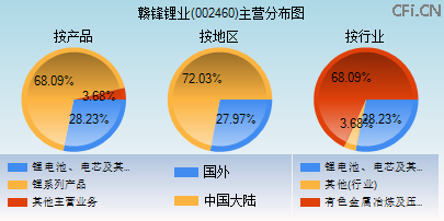 002460主营分布图