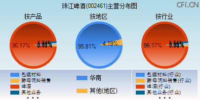 002461主营分布图 002461主营分布图