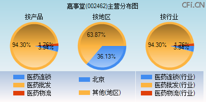 002462主营分布图 002462主营分布图