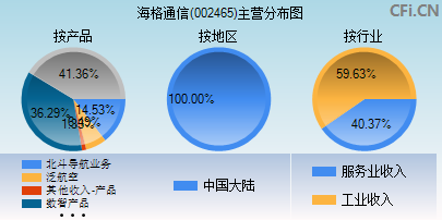 002465主营分布图